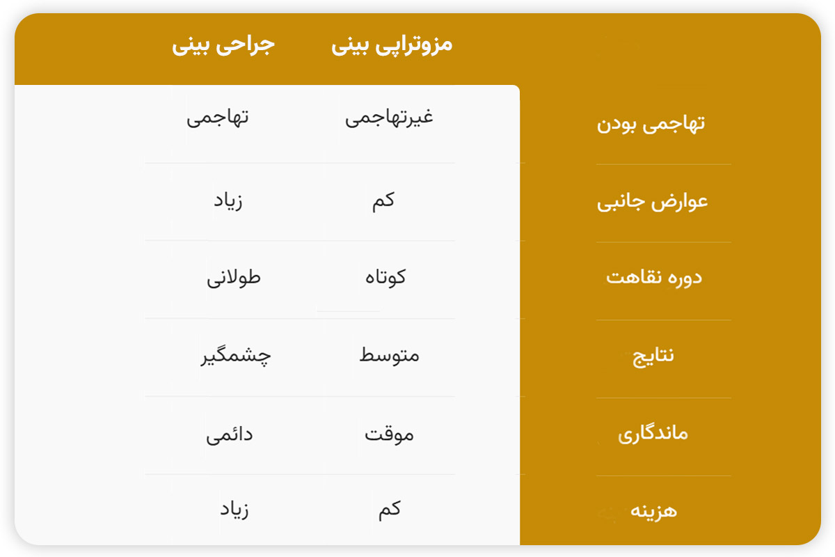 مقایسه مزوتراپی بینی با جراحی بینی