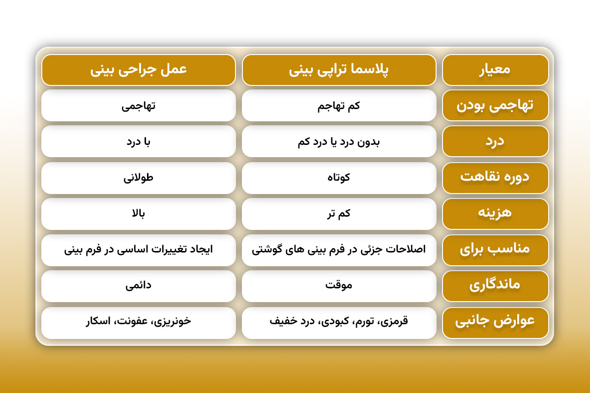 پلاسما تراپی بینی یا عمل جراحی بینی