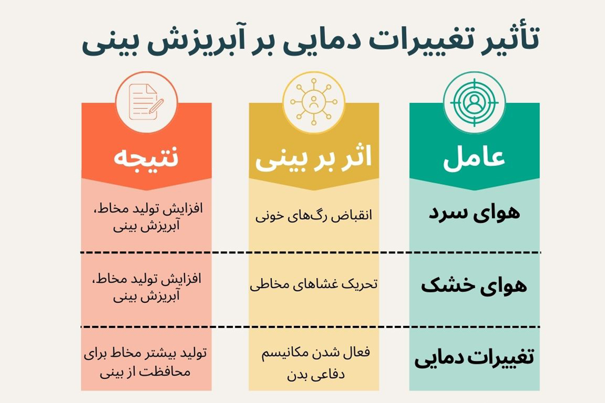 تأثیر تغییرات دمایی بر آبریزش بینی